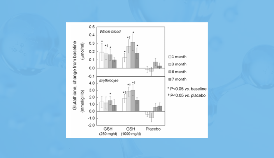 Kết quả nồng độ Glutathione trong máu (Whole blood) và hồng cầu (Erythrocyte) sau 1-3-6 tháng