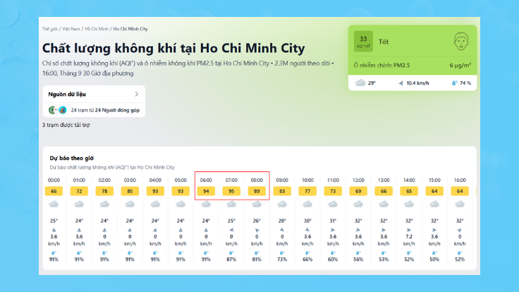 Mức độ ô nhiễm không khí vào một số thời điểm cao hơn các khung giờ khác